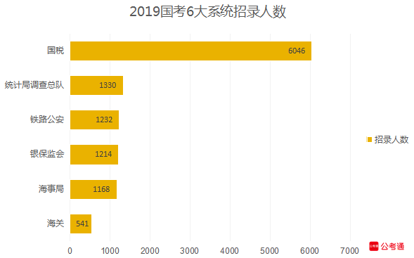 从六大系统数据看国考：国税最多，海关最难！