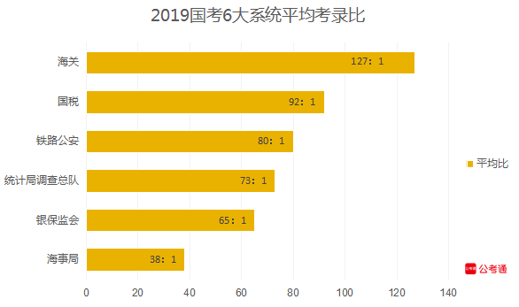 从六大系统数据看国考：国税最多，海关最难！