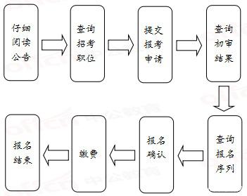 2020年国家公务员考试报名流程有哪些？