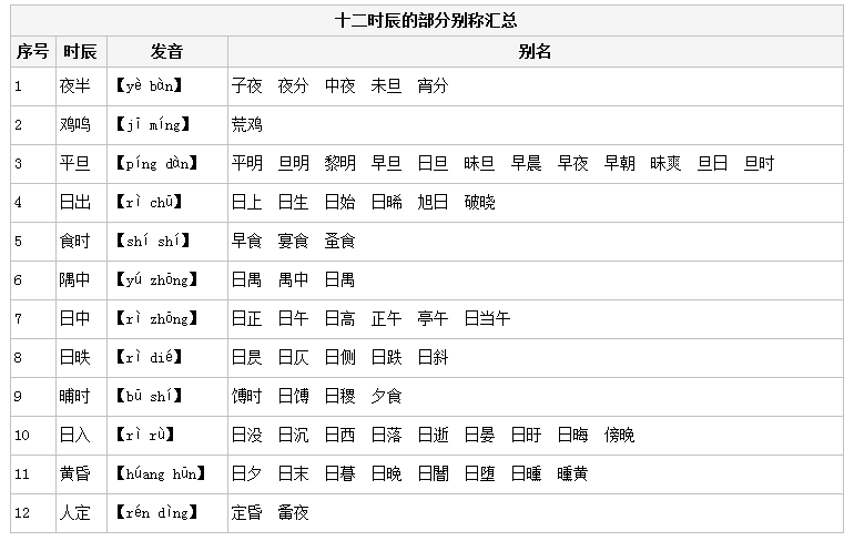 2020年江苏公务员考试常识积累：十二时辰