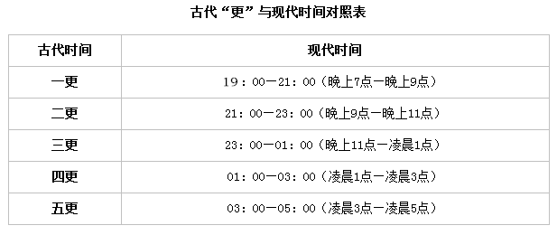 2020年江苏公务员考试常识积累：十二时辰