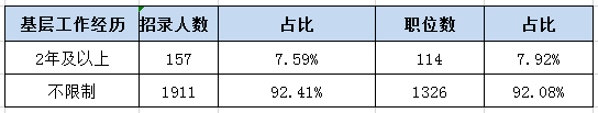 2019年甘肃公务员考试职位表解读