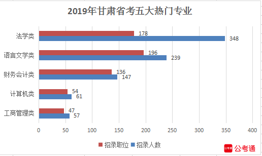 2019年甘肃公务员考试职位表解读