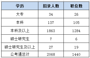 2019年甘肃公务员考试职位表解读