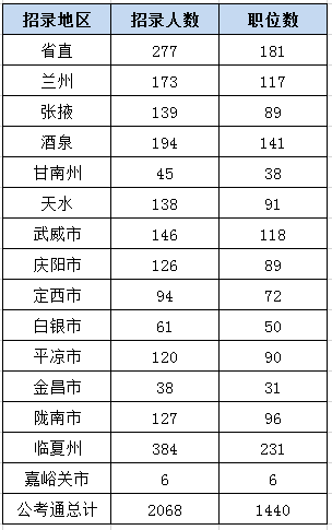 2019年甘肃公务员考试职位表解读