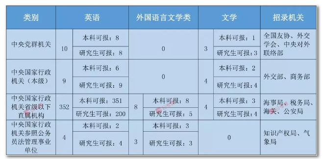 2020年国家公务员考试语言类专业可以报哪些岗位？