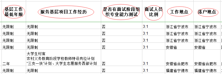 2020年国家公务员考试职位表中都有哪些内容