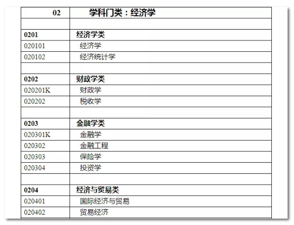 2020年国家公务员考试经济学类专业可以报哪些岗位