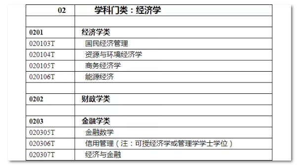 2020年国家公务员考试经济学类专业可以报哪些岗位