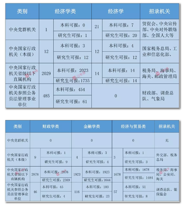 2020年国家公务员考试经济学类专业可以报哪些岗位