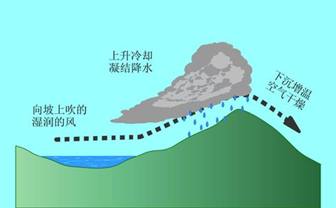 2020年浙江公务员考试常识积累：四大降水形式