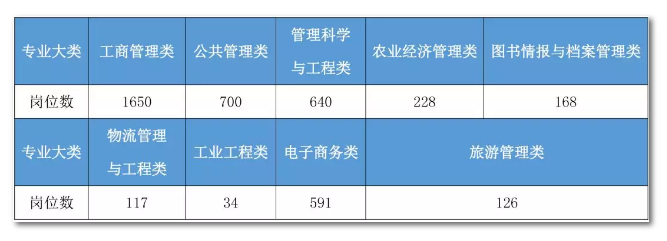 2020年国家公务员考试管理类专业可以报哪些岗位