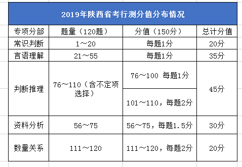 2020年陕西公务员考试笔试考什么？