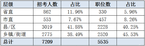 2019辽宁省考招7209人创新高 95%职位本科可报