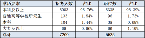 2019辽宁省考招7209人创新高 95%职位本科可报