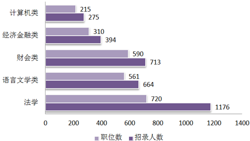 2019辽宁省考招7209人创新高 95%职位本科可报