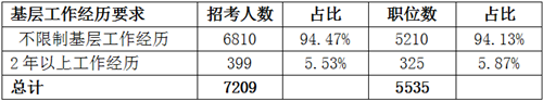 2019辽宁省考招7209人创新高 95%职位本科可报