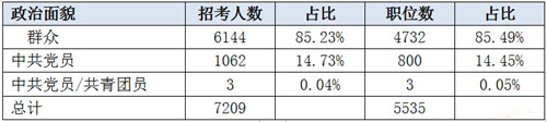 2019辽宁省考招7209人创新高 95%职位本科可报