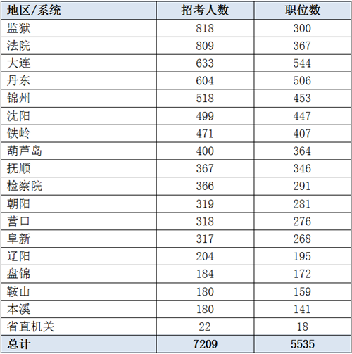 2019辽宁省考招7209人创新高 95%职位本科可报