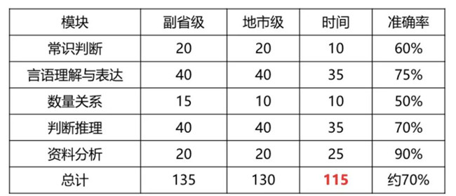 2020年国考倒计时 行测各模块如何提高准确率？