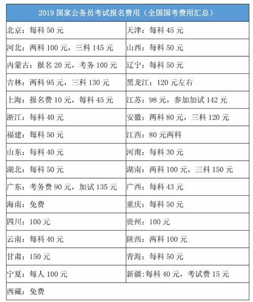 2020年国家公务员考试报名费是多少？