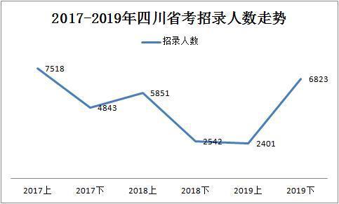 2019下半年四川省考共招录6823人，明日起报名！