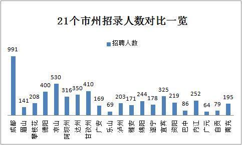 2019下半年四川省考共招录6823人，明日起报名！