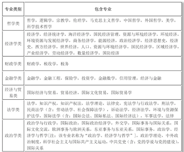 2020年国考报名，我的专业能考哪些职位？