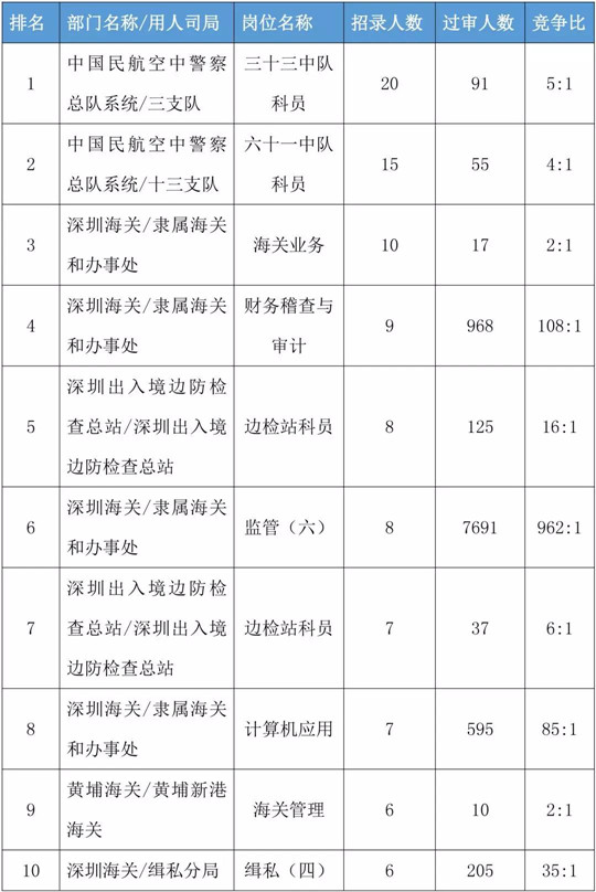 2020年国家公务员考试报名这些误区千万要避开