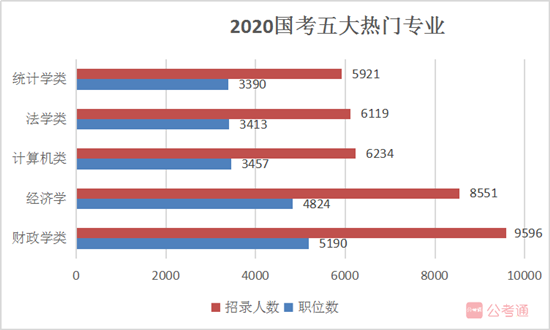 国家公务员考试报名如果你是这5类热门专业，不报可惜