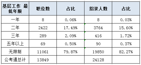 2020年国家公务员考试报名你是应届毕业生吗