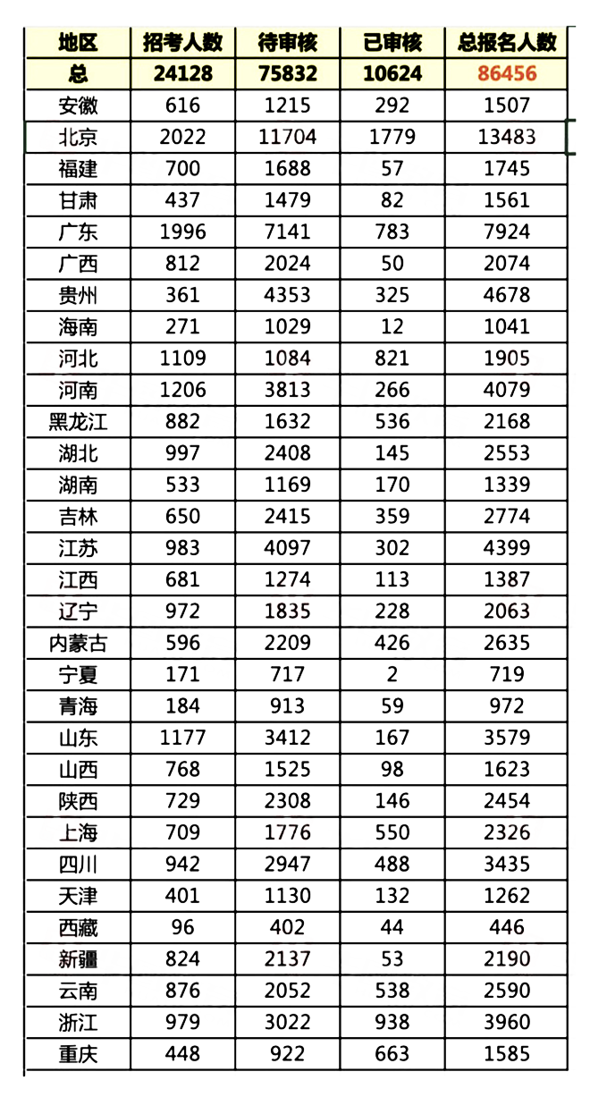 2020国家公务员考试报名首日各省报名人数一览