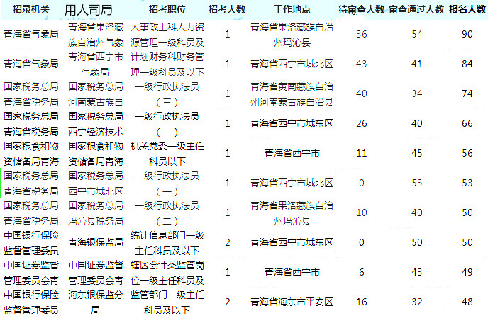 2020国考报名统计：1494人过审 最热职位90：1