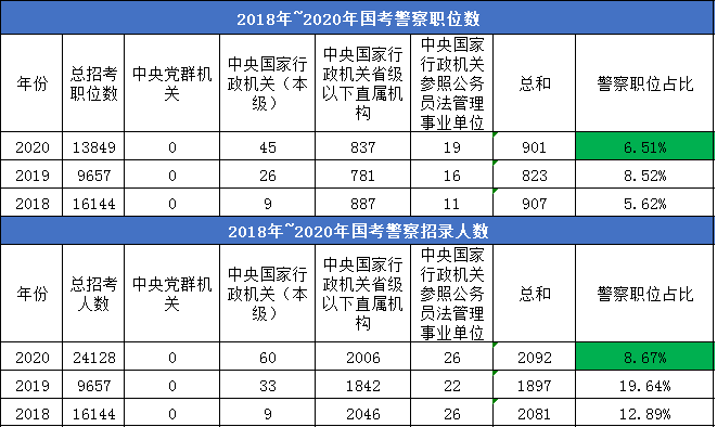 2020年国考招警2092人，想考警察机会来了！