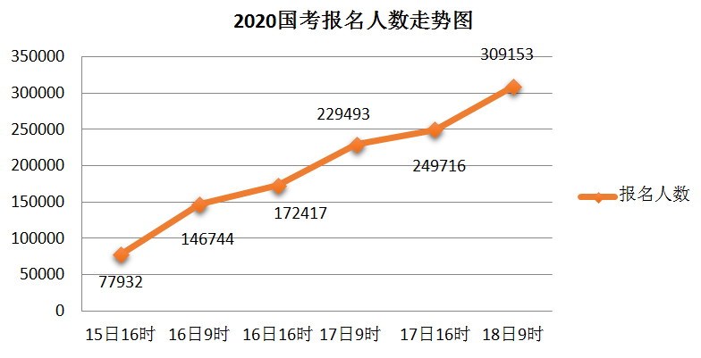 2020国考报名统计：超30万人提交报考申请 最高竞争比682:1