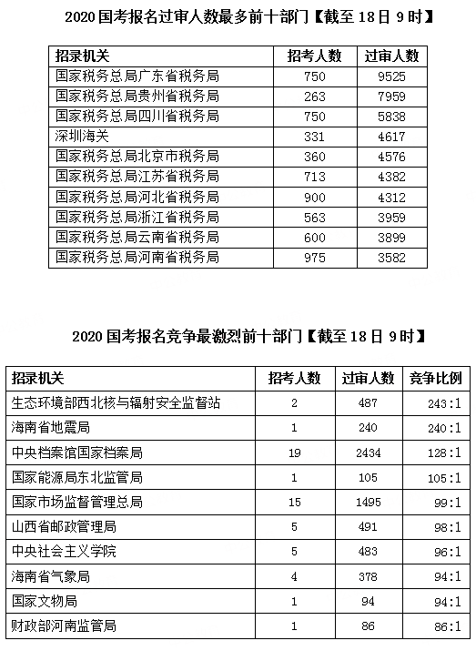 2020国考报名统计：超30万人提交报考申请 最高竞争比682:1