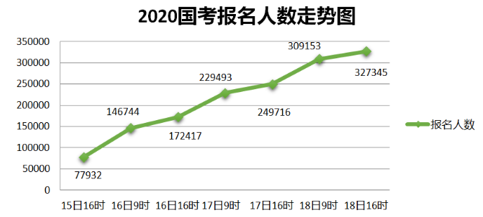 2020国考报名统计：近33万人提交报考申请 最高竞争比812:1