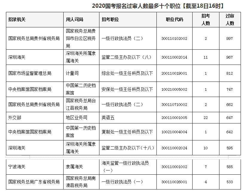 2020国考报名统计：近33万人提交报考申请 最高竞争比812:1