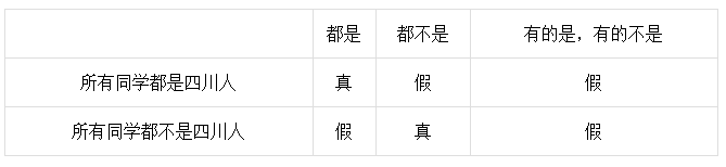 逻辑推理中的反对关系-2020年国家公务员考试行测解题技巧