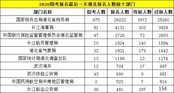 2020国考报名统计：湖北超4.4万报名 最高竞争比1256：1[24日17：30]