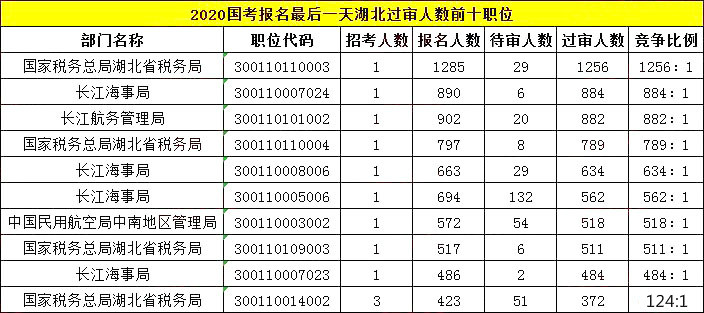 2020国考报名统计：湖北超4.4万报名 最高竞争比1256：1[24日17：30]