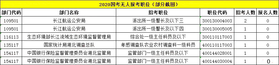 2020国考报名统计：湖北超4.4万报名 最高竞争比1256：1[24日17：30]