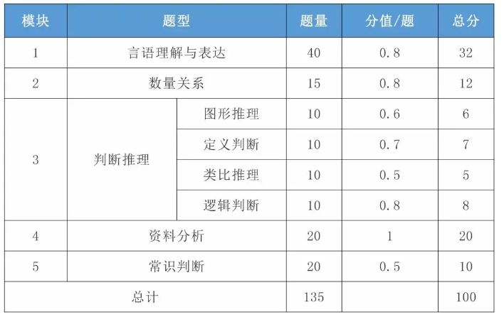 2021年国考行测一题多少分？分值怎么分布？