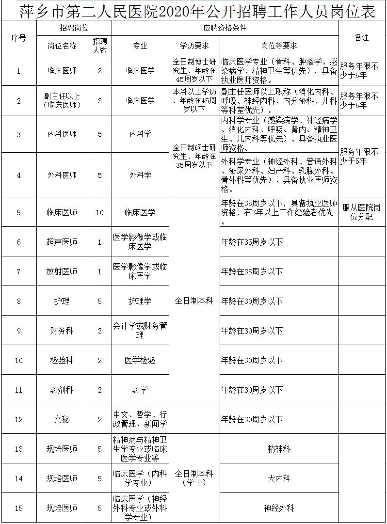 2019年江西萍乡市第二人民医院工作人员招聘公告