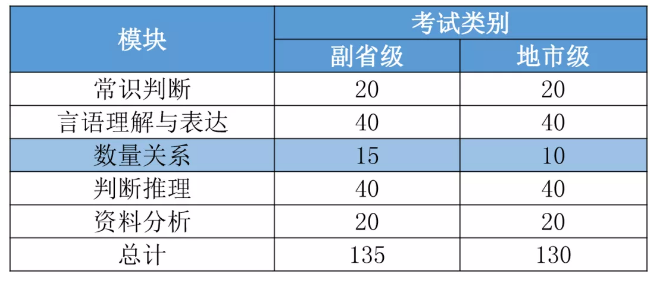 2022国考行测至少要对多少题，才有机会进面