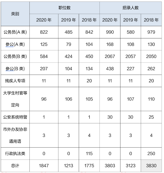 2020上海公务员考试职位表解读：本科学历仍占主体