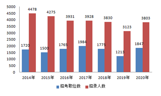 2020上海公务员考试职位表解读：本科学历仍占主体