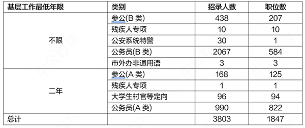 2020上海公务员考试职位表解读：本科学历仍占主体