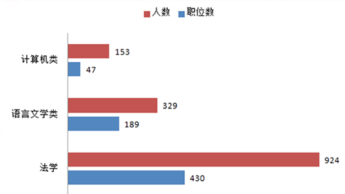 2020上海公务员考试职位表解读：本科学历仍占主体