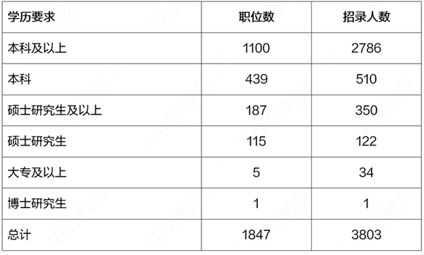 2020上海公务员考试职位表解读：本科学历仍占主体